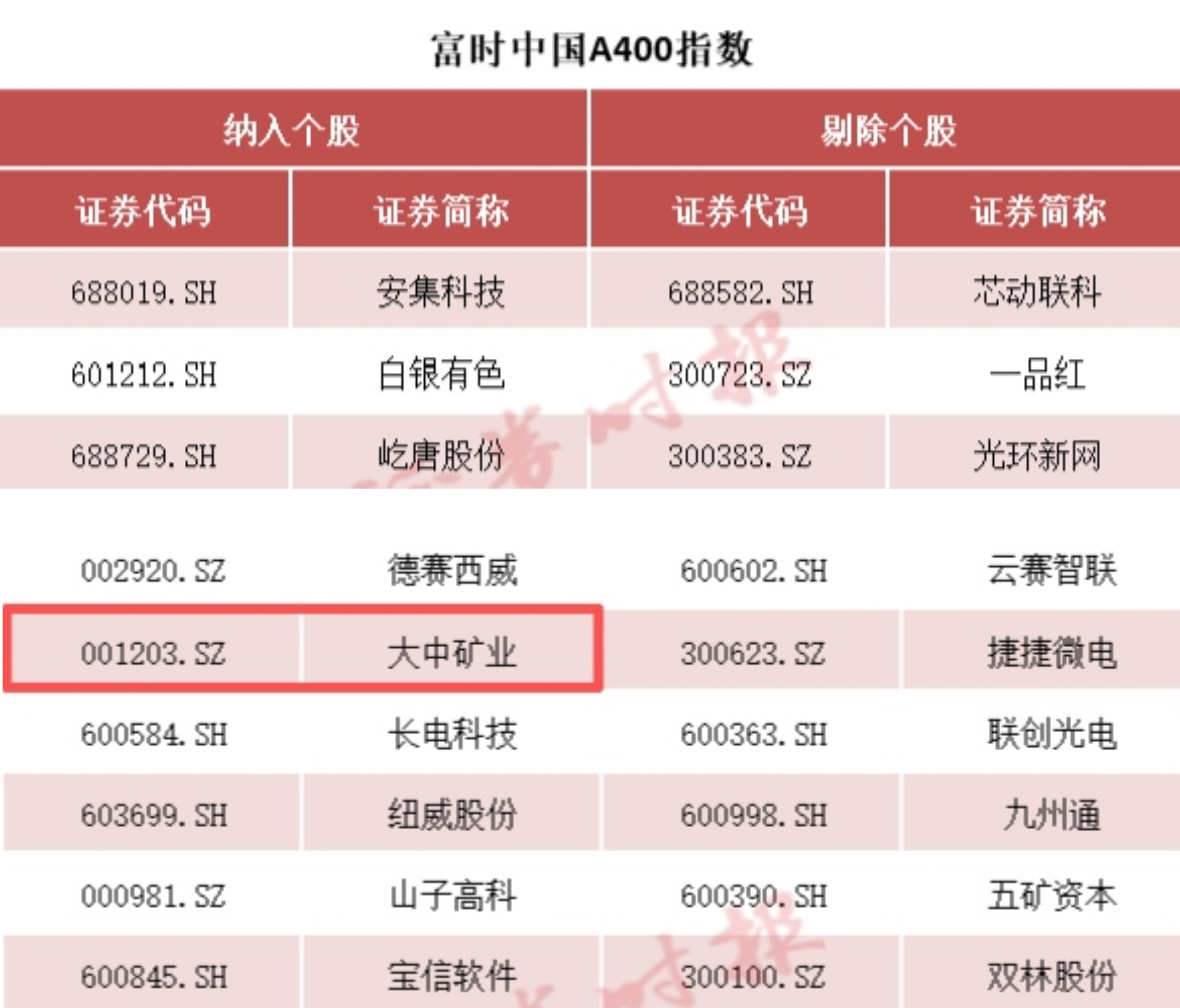 BEATS官网矿业被纳入富时中国A400指数 投资价值获市场高度认可！！